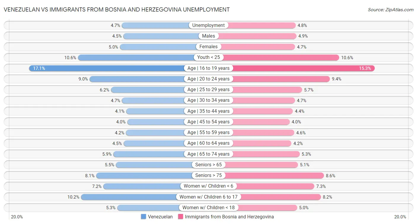 Venezuelan vs Immigrants from Bosnia and Herzegovina Unemployment