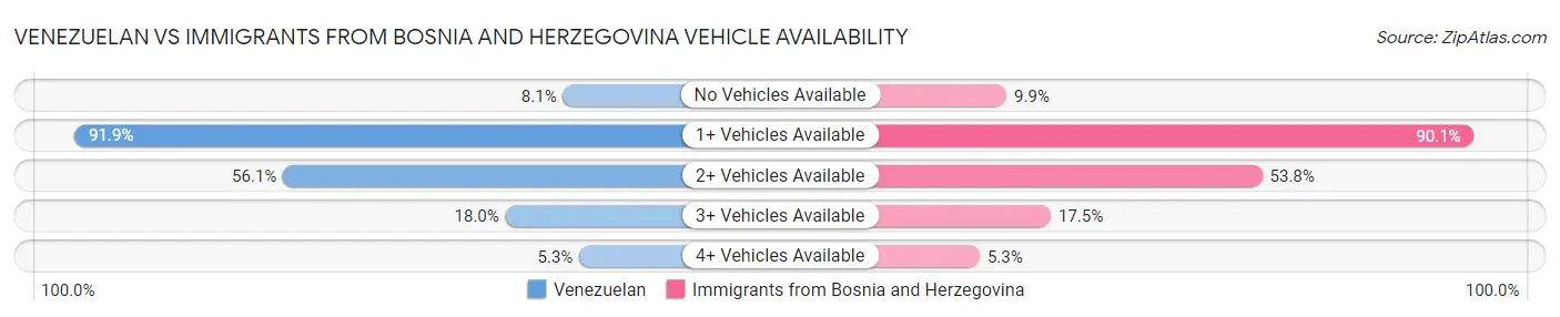 Venezuelan vs Immigrants from Bosnia and Herzegovina Vehicle Availability