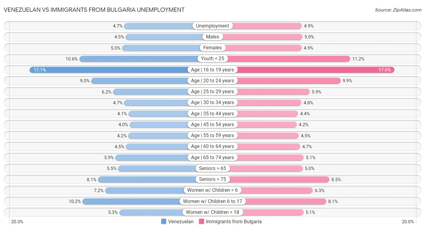 Venezuelan vs Immigrants from Bulgaria Unemployment