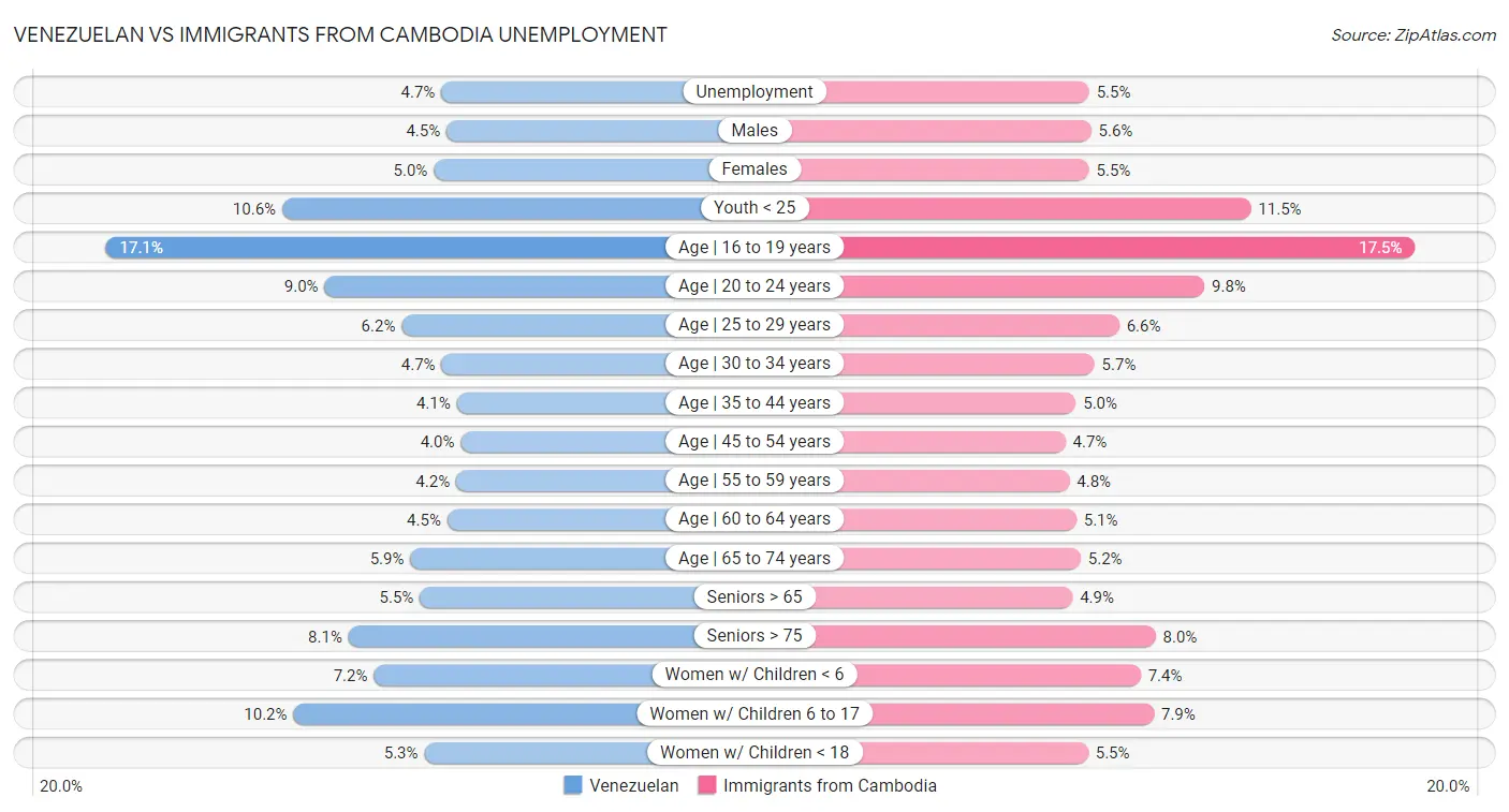 Venezuelan vs Immigrants from Cambodia Unemployment