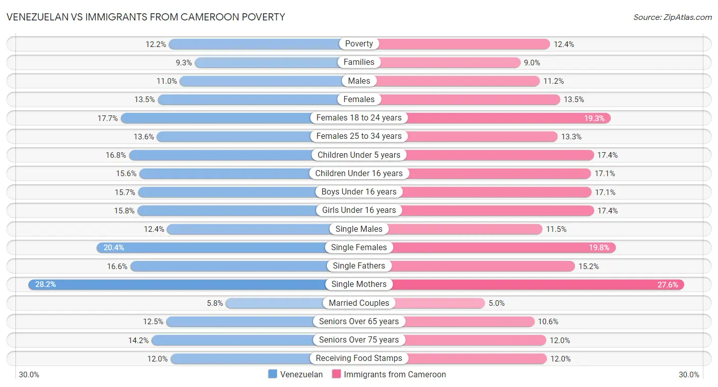 Venezuelan vs Immigrants from Cameroon Poverty