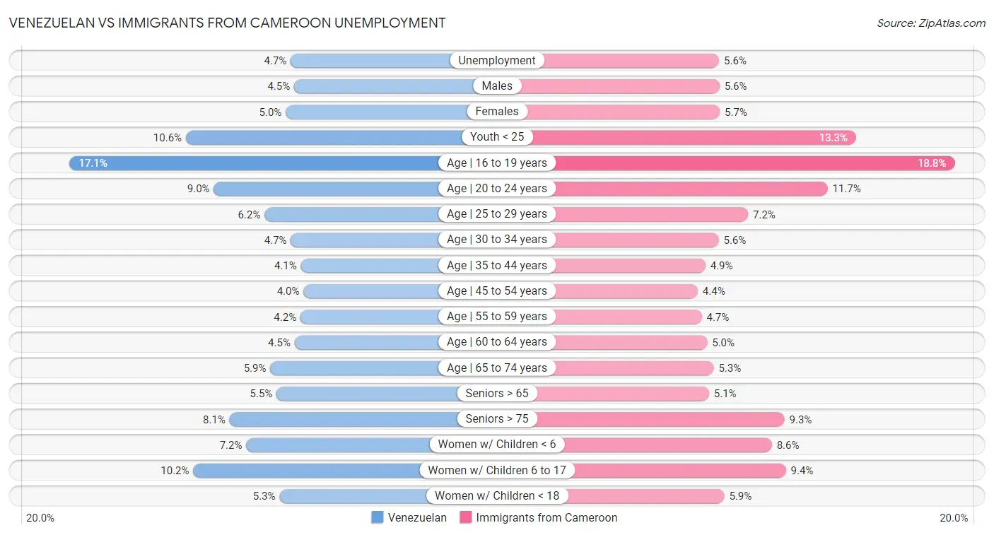 Venezuelan vs Immigrants from Cameroon Unemployment