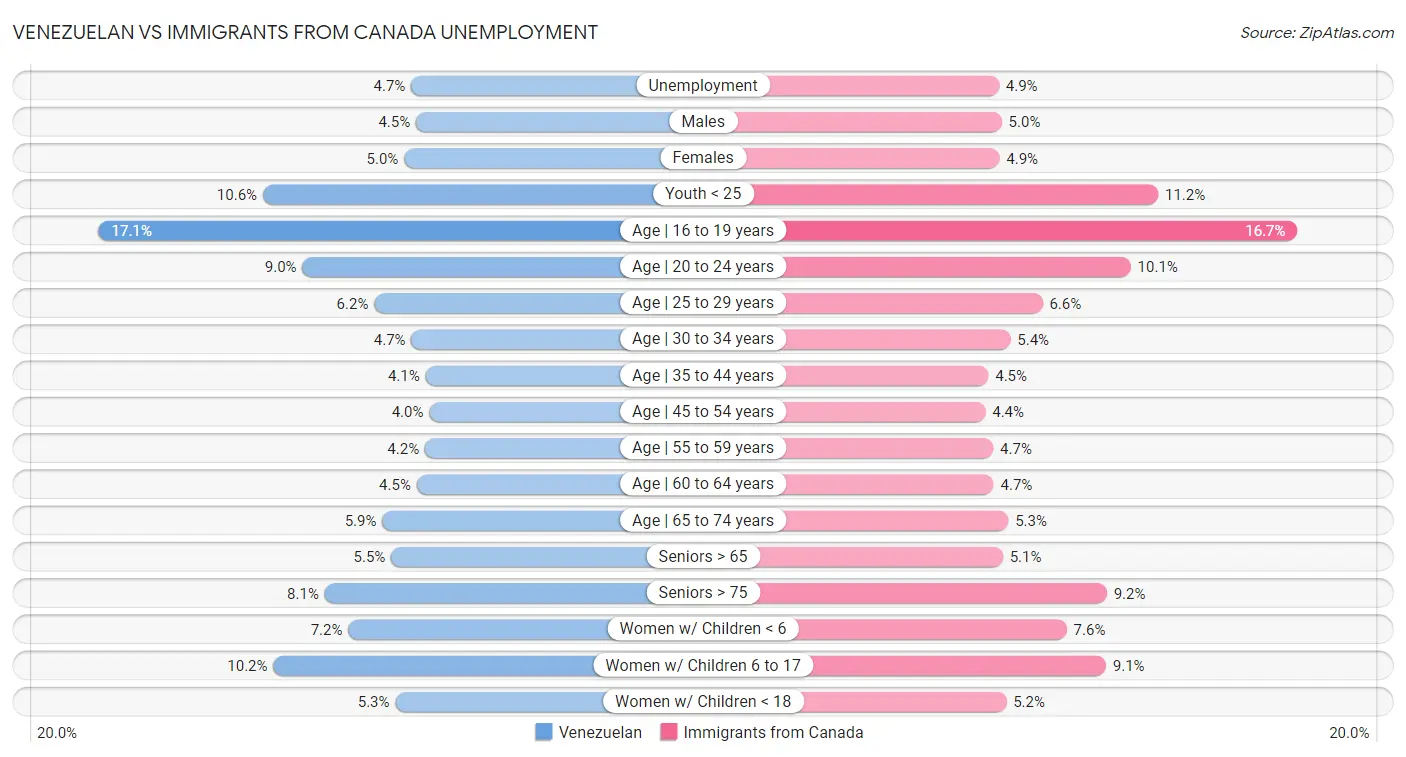 Venezuelan vs Immigrants from Canada Unemployment