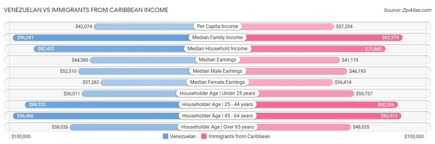 Venezuelan vs Immigrants from Caribbean Income