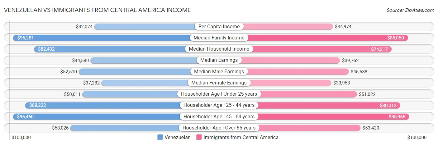 Venezuelan vs Immigrants from Central America Income
