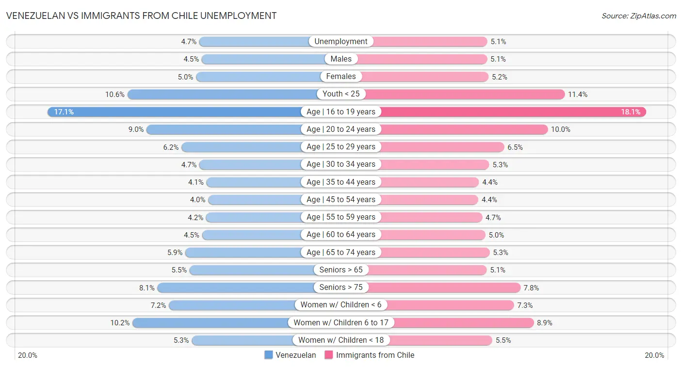 Venezuelan vs Immigrants from Chile Unemployment