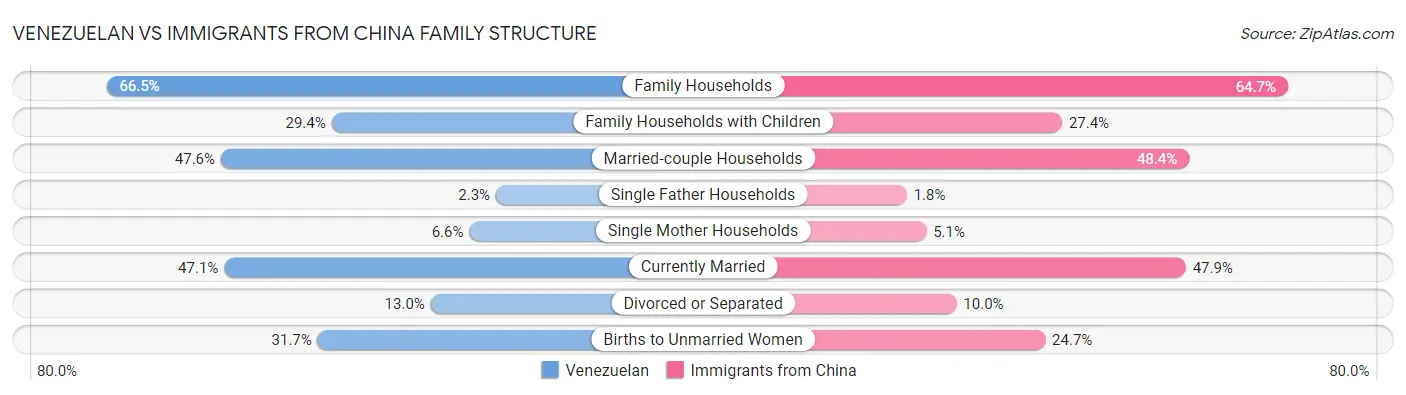Venezuelan vs Immigrants from China Family Structure