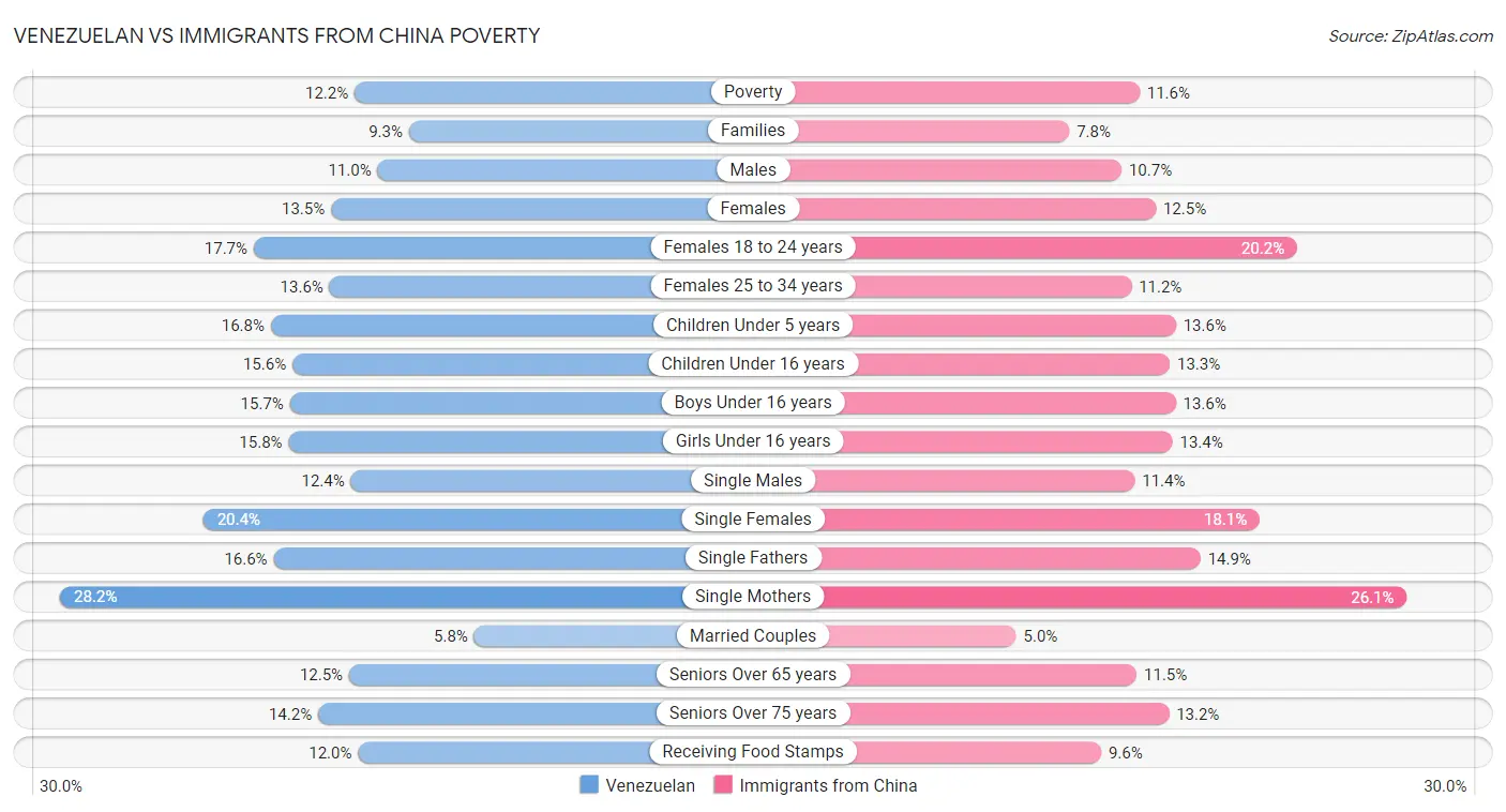 Venezuelan vs Immigrants from China Poverty