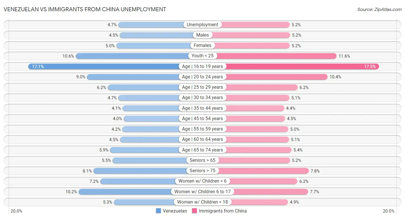 Venezuelan vs Immigrants from China Unemployment
