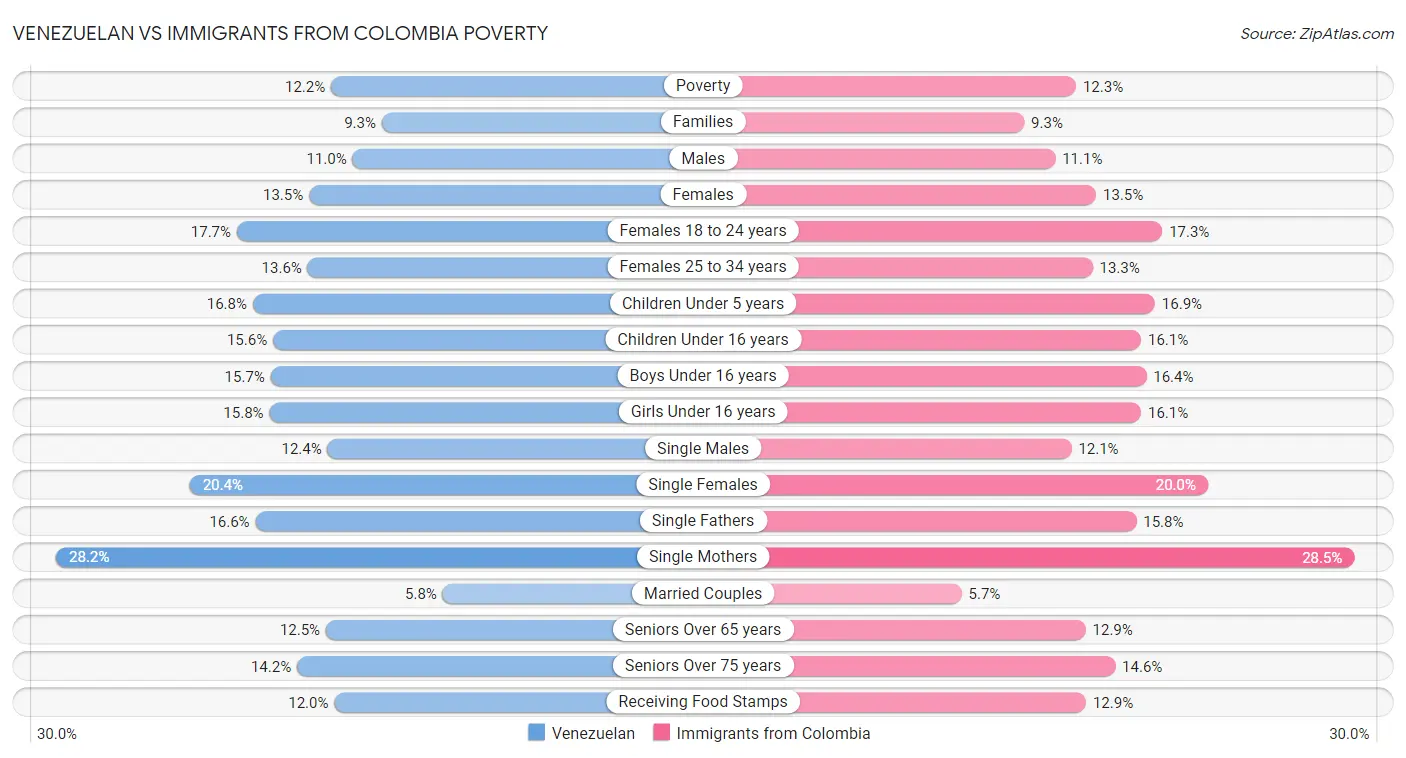 Venezuelan vs Immigrants from Colombia Poverty