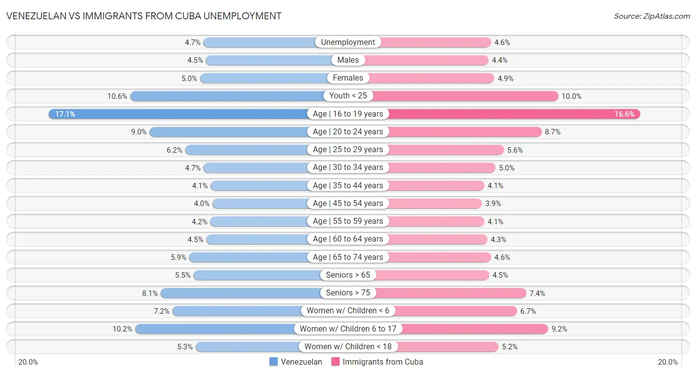 Venezuelan vs Immigrants from Cuba Unemployment