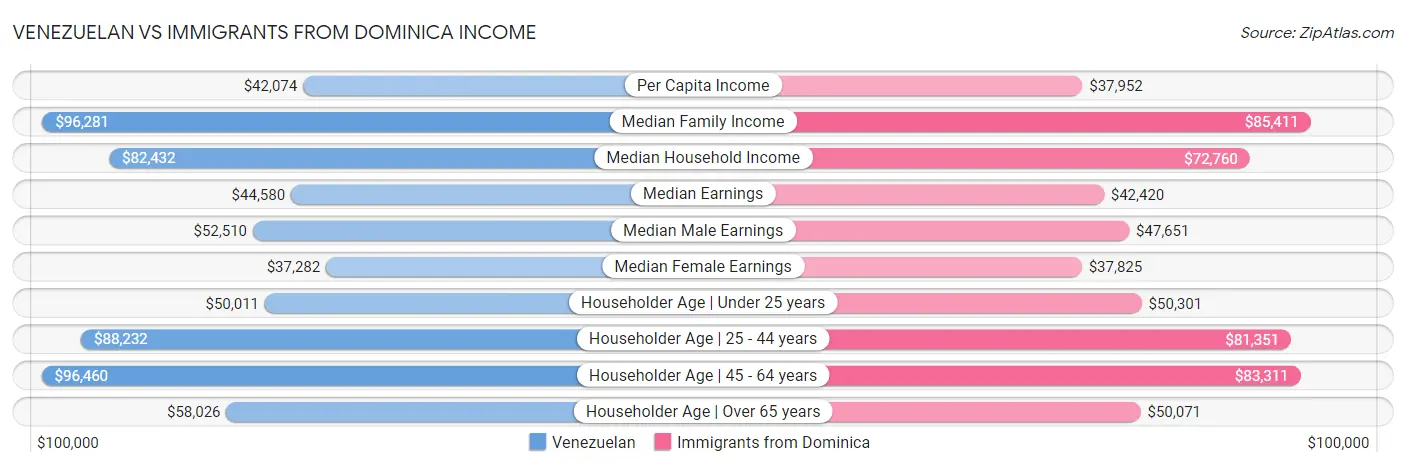 Venezuelan vs Immigrants from Dominica Income