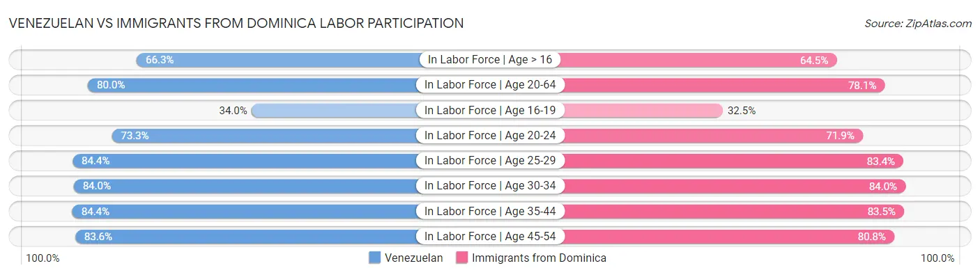Venezuelan vs Immigrants from Dominica Labor Participation