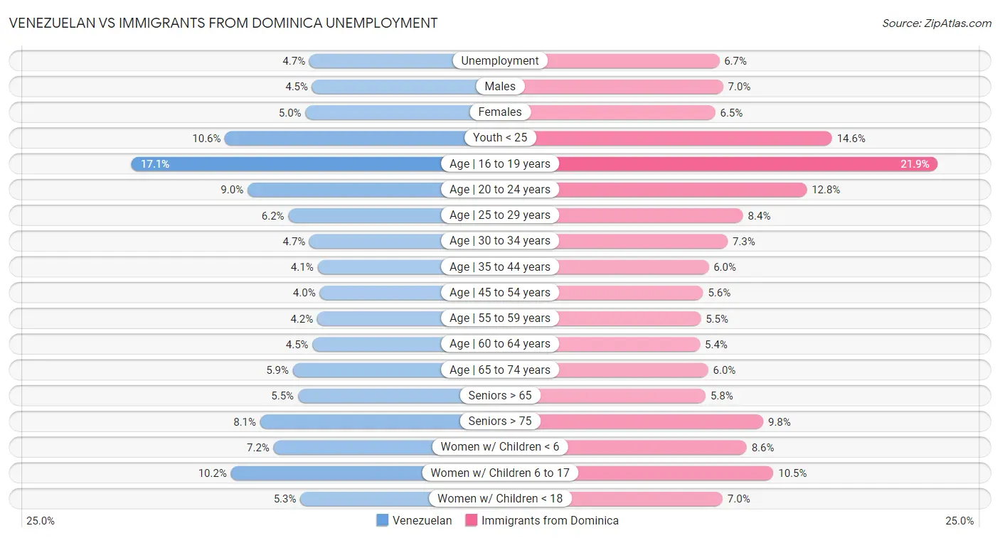 Venezuelan vs Immigrants from Dominica Unemployment
