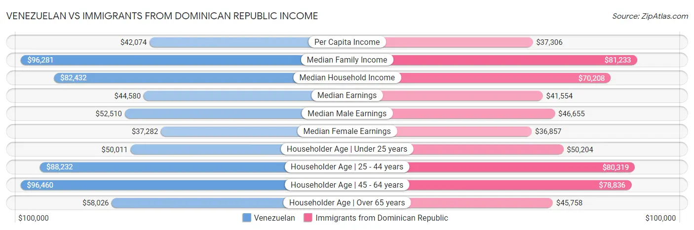 Venezuelan vs Immigrants from Dominican Republic Income