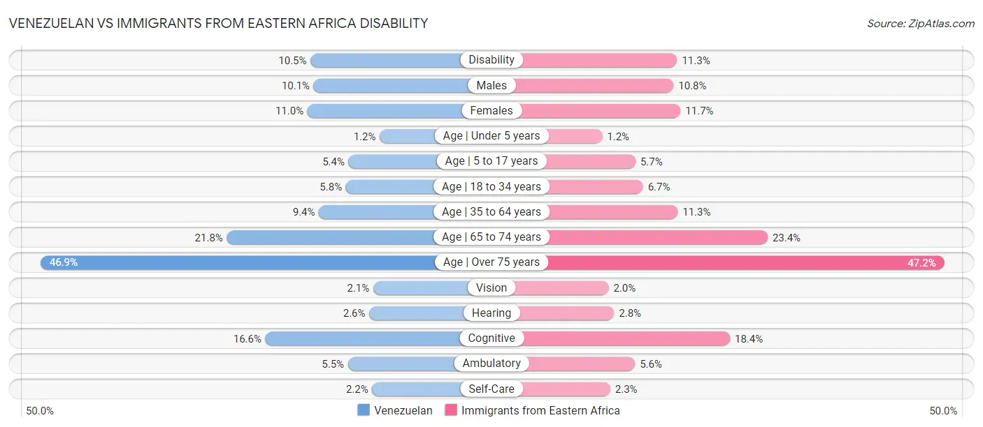 Venezuelan vs Immigrants from Eastern Africa Disability