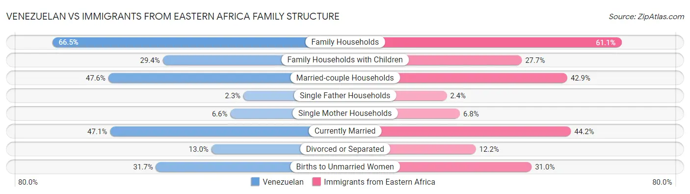 Venezuelan vs Immigrants from Eastern Africa Family Structure