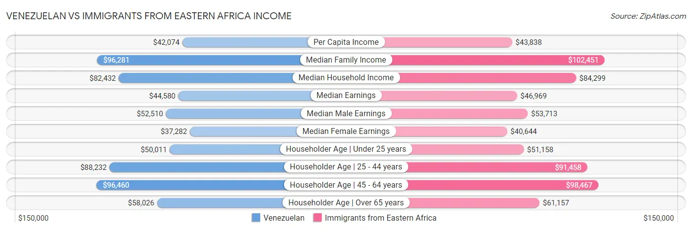 Venezuelan vs Immigrants from Eastern Africa Income