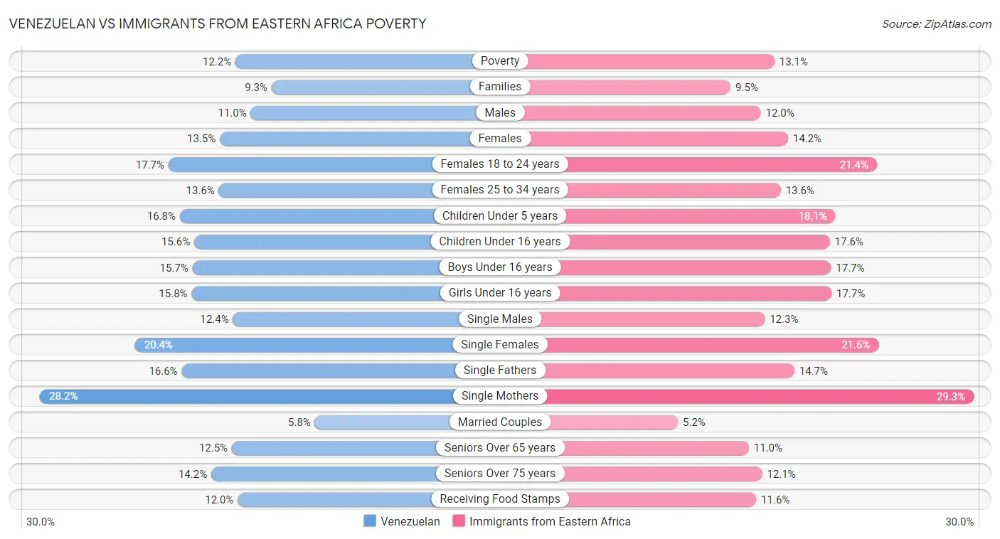 Venezuelan vs Immigrants from Eastern Africa Poverty