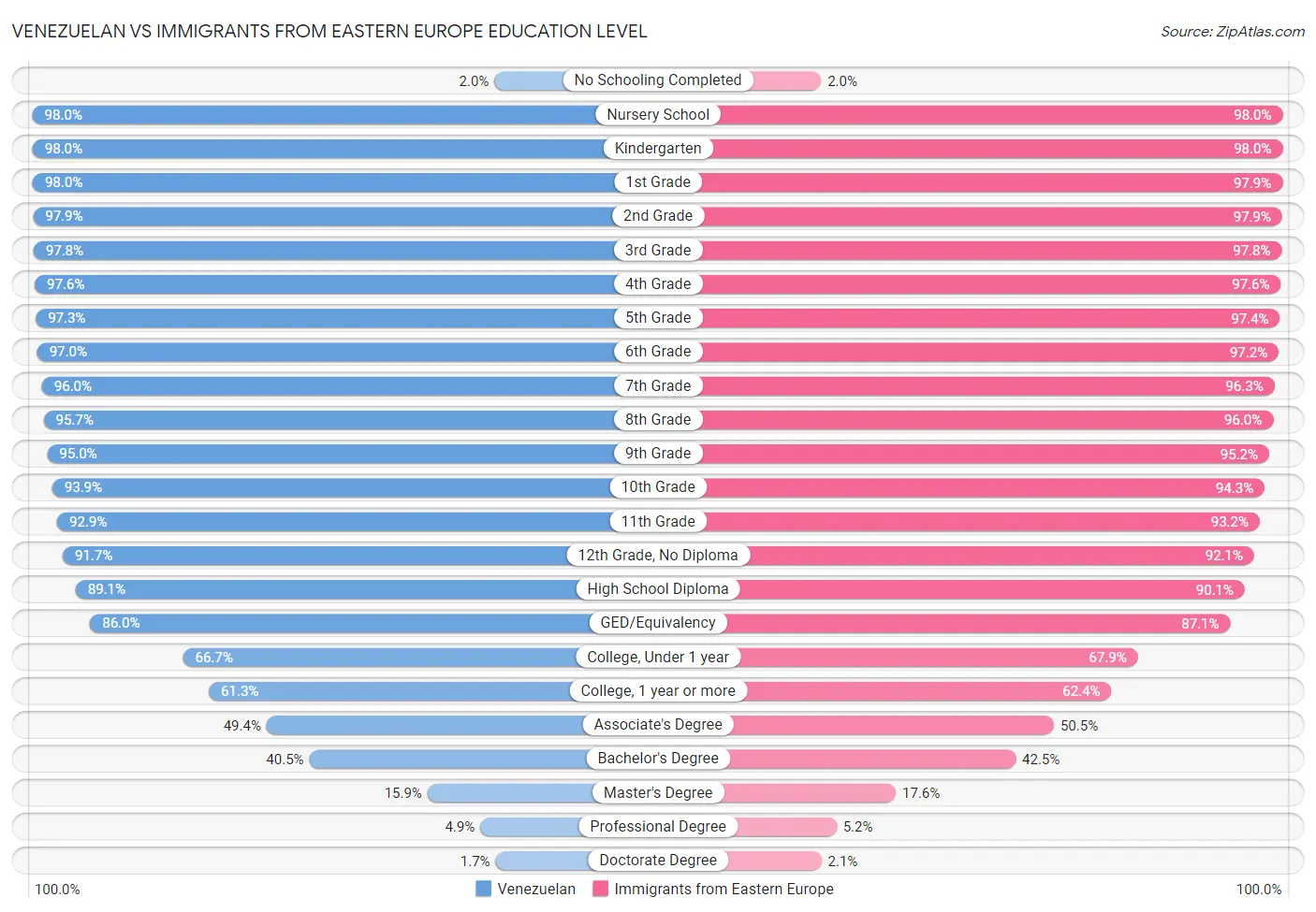 Venezuelan vs Immigrants from Eastern Europe Education Level