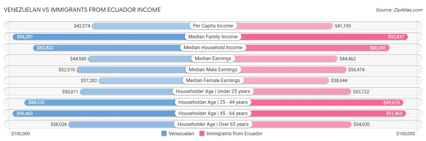 Venezuelan vs Immigrants from Ecuador Income