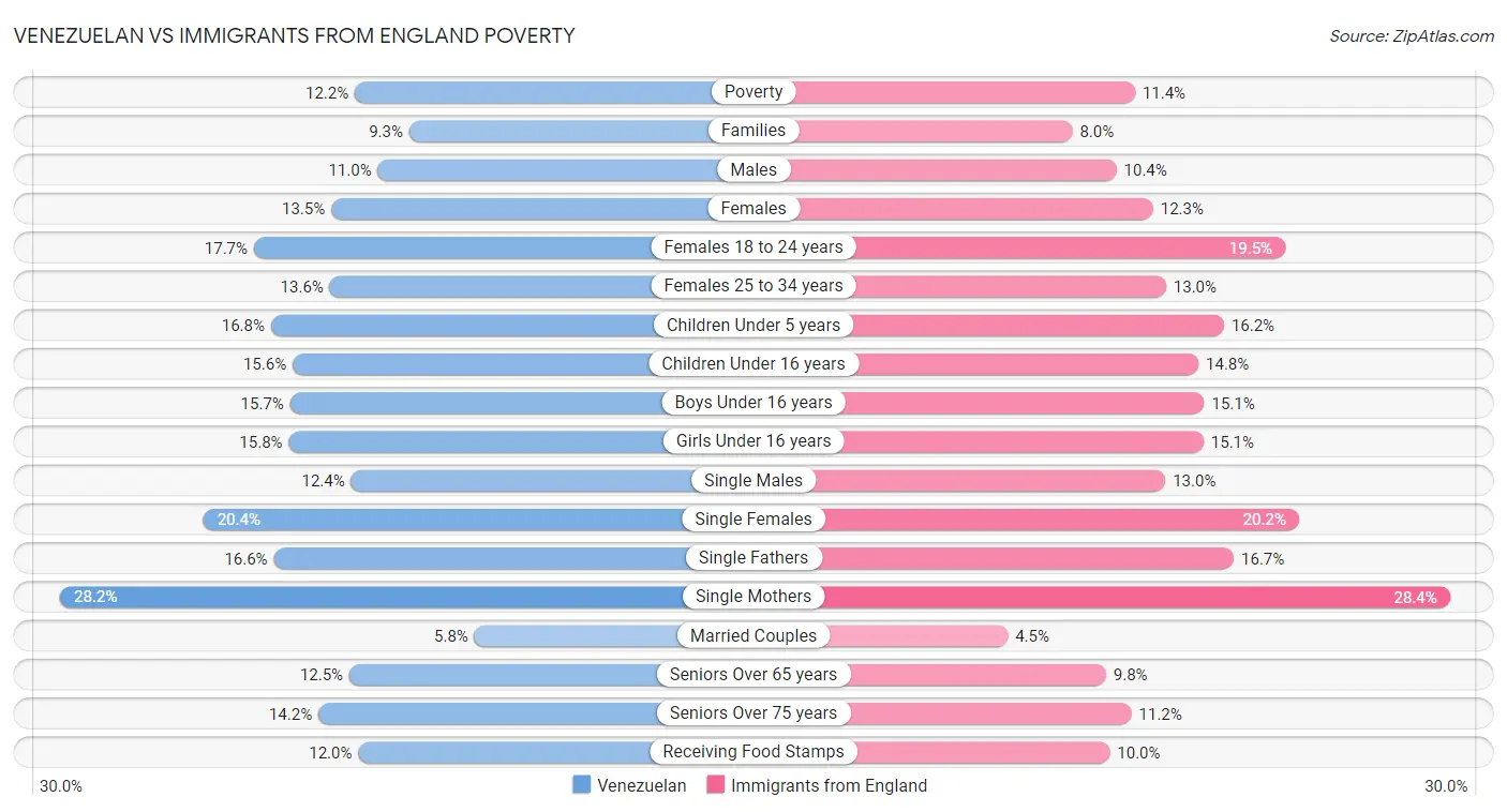 Venezuelan vs Immigrants from England Poverty