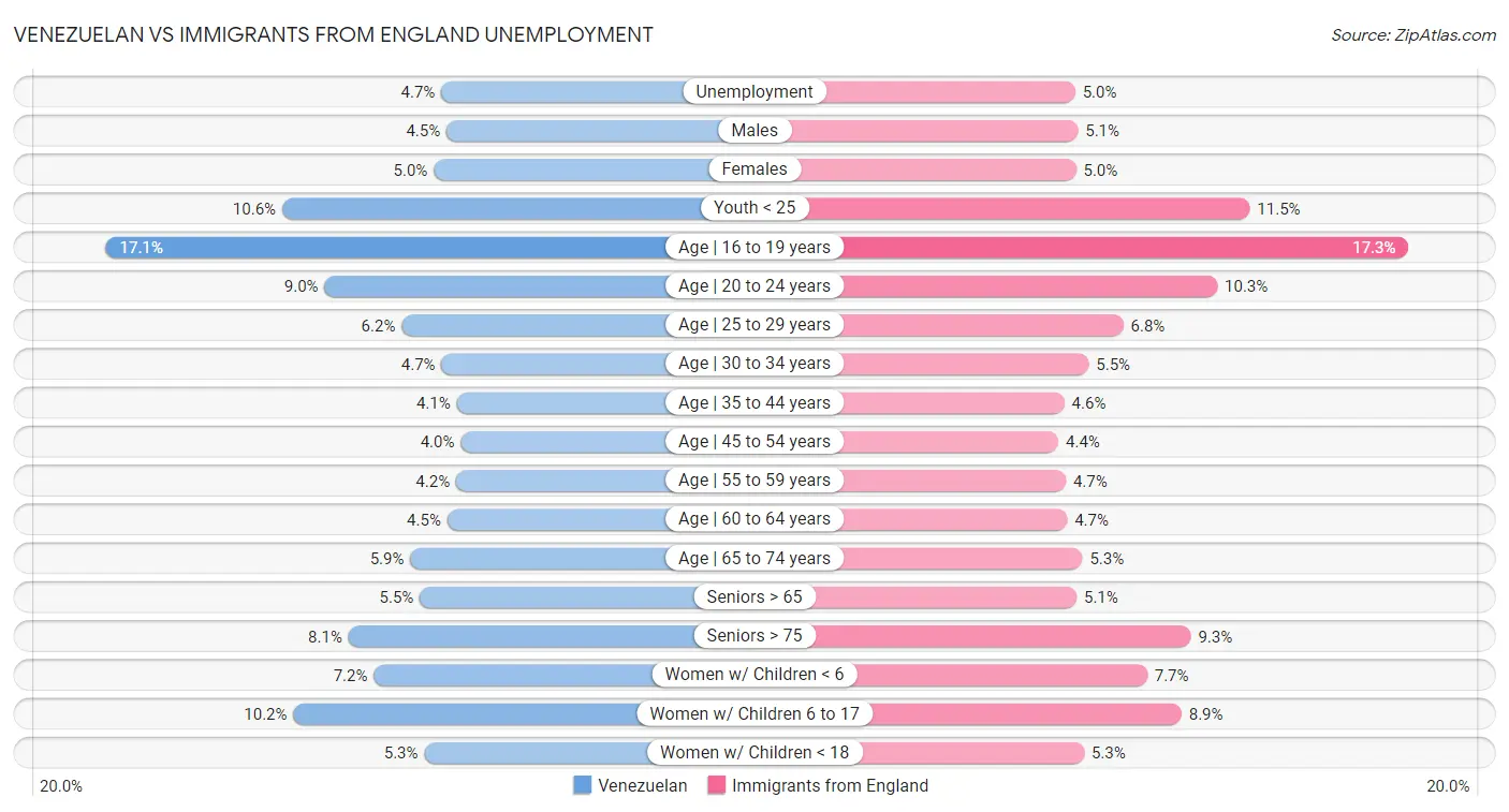 Venezuelan vs Immigrants from England Unemployment