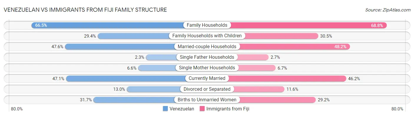 Venezuelan vs Immigrants from Fiji Family Structure