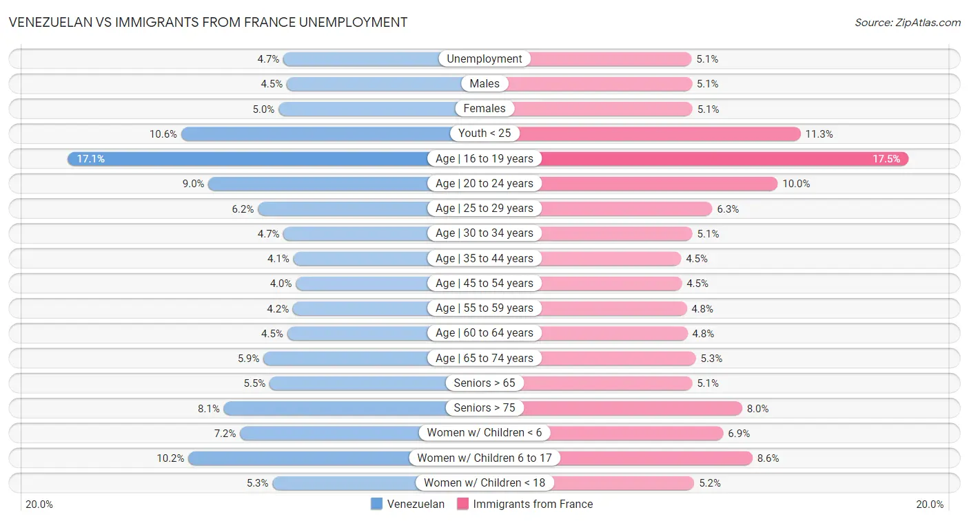 Venezuelan vs Immigrants from France Unemployment