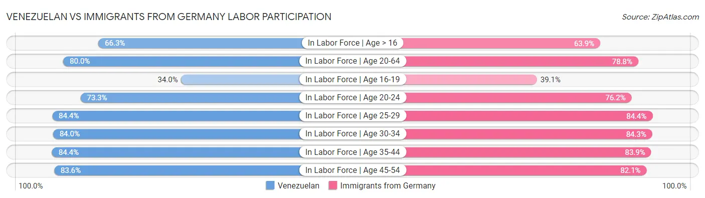 Venezuelan vs Immigrants from Germany Labor Participation