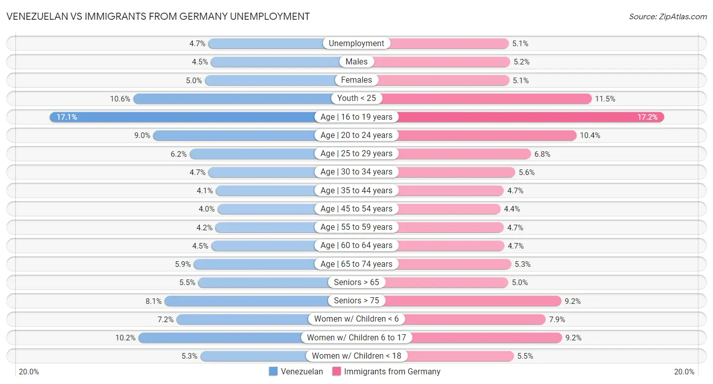 Venezuelan vs Immigrants from Germany Unemployment
