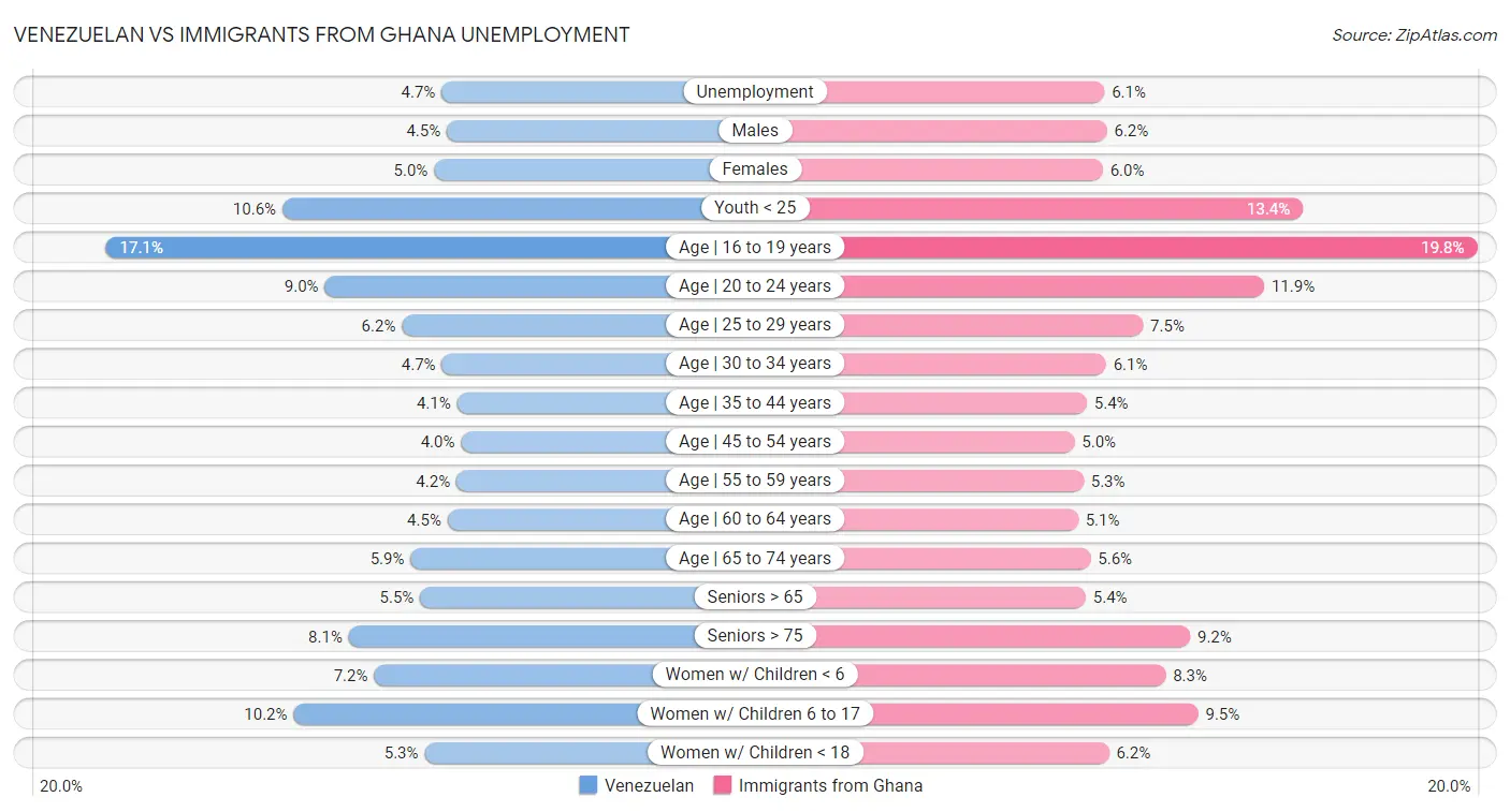Venezuelan vs Immigrants from Ghana Unemployment