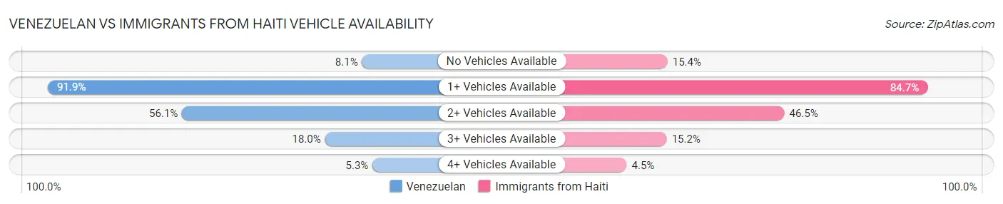 Venezuelan vs Immigrants from Haiti Vehicle Availability