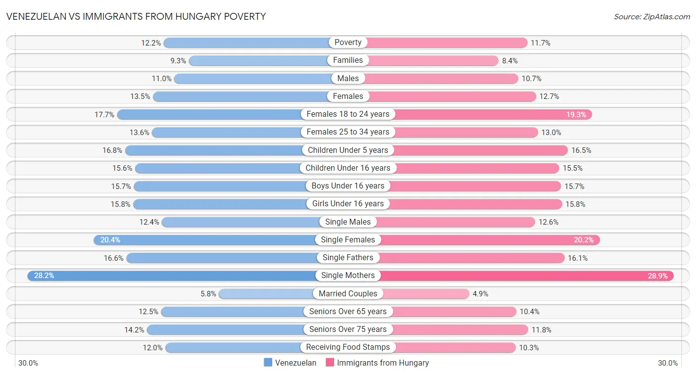 Venezuelan vs Immigrants from Hungary Poverty