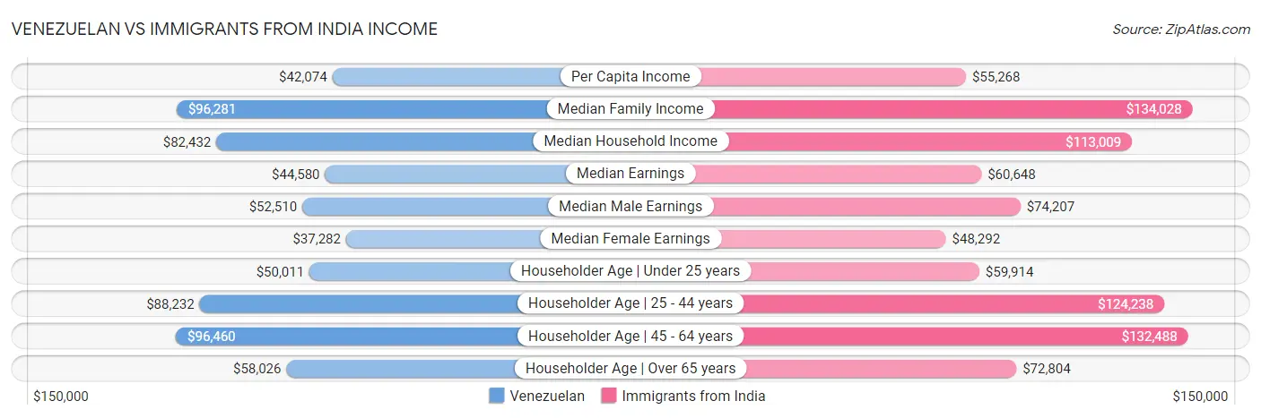 Venezuelan vs Immigrants from India Income
