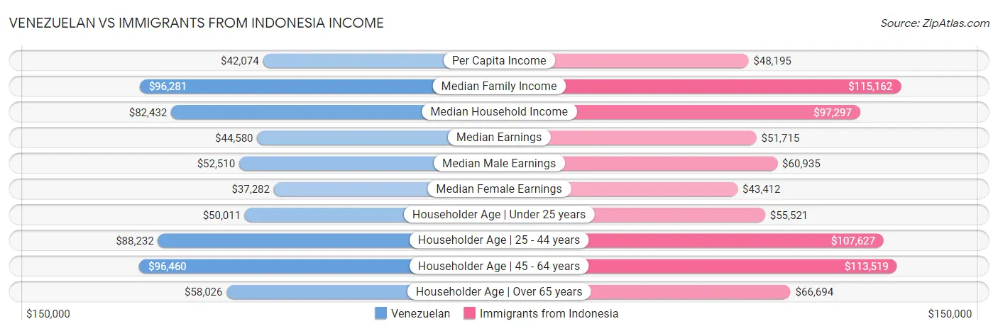 Venezuelan vs Immigrants from Indonesia Income