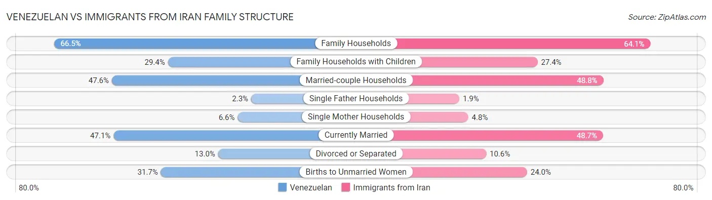Venezuelan vs Immigrants from Iran Family Structure