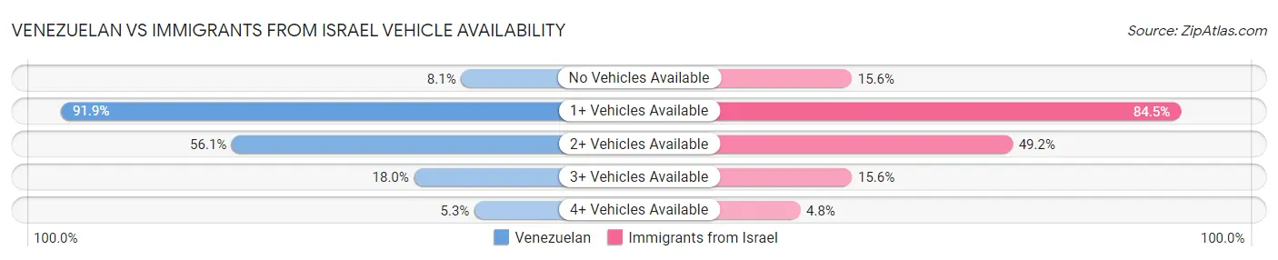 Venezuelan vs Immigrants from Israel Vehicle Availability