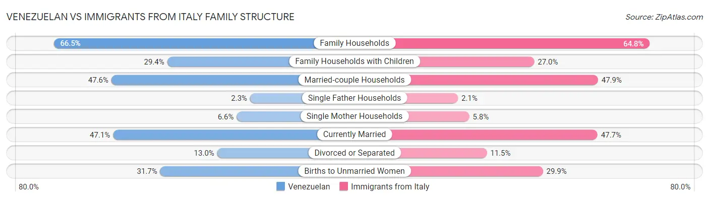 Venezuelan vs Immigrants from Italy Family Structure