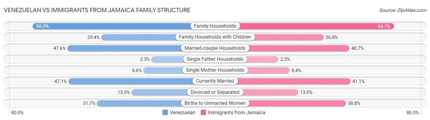 Venezuelan vs Immigrants from Jamaica Family Structure