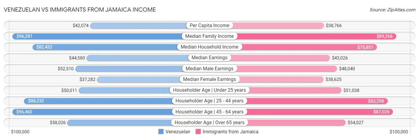 Venezuelan vs Immigrants from Jamaica Income