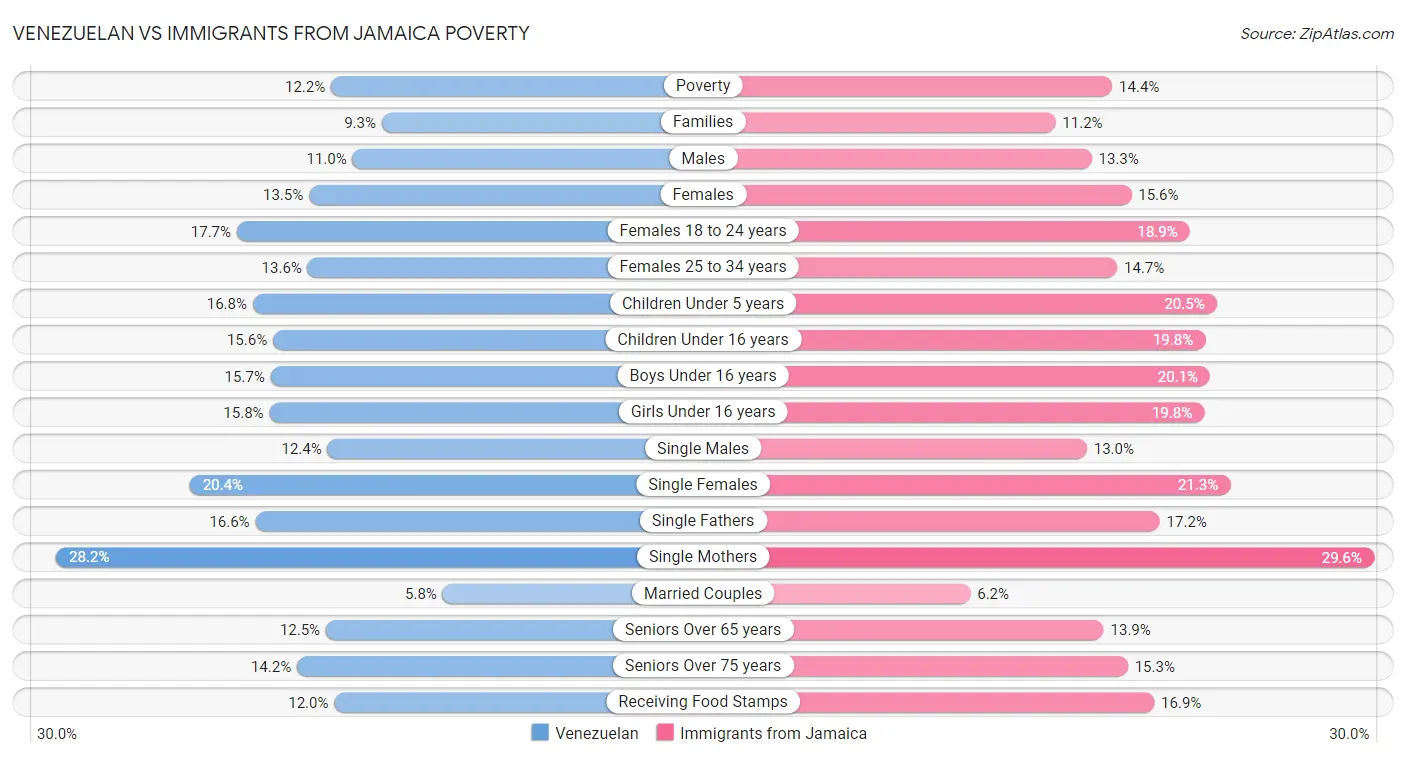 Venezuelan vs Immigrants from Jamaica Poverty