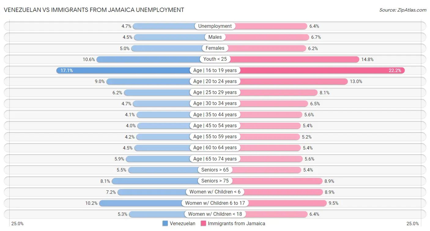 Venezuelan vs Immigrants from Jamaica Unemployment