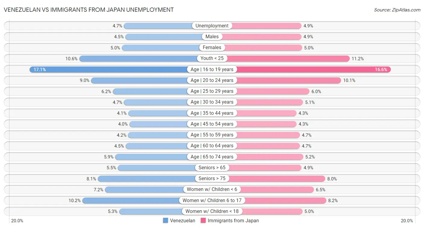 Venezuelan vs Immigrants from Japan Unemployment