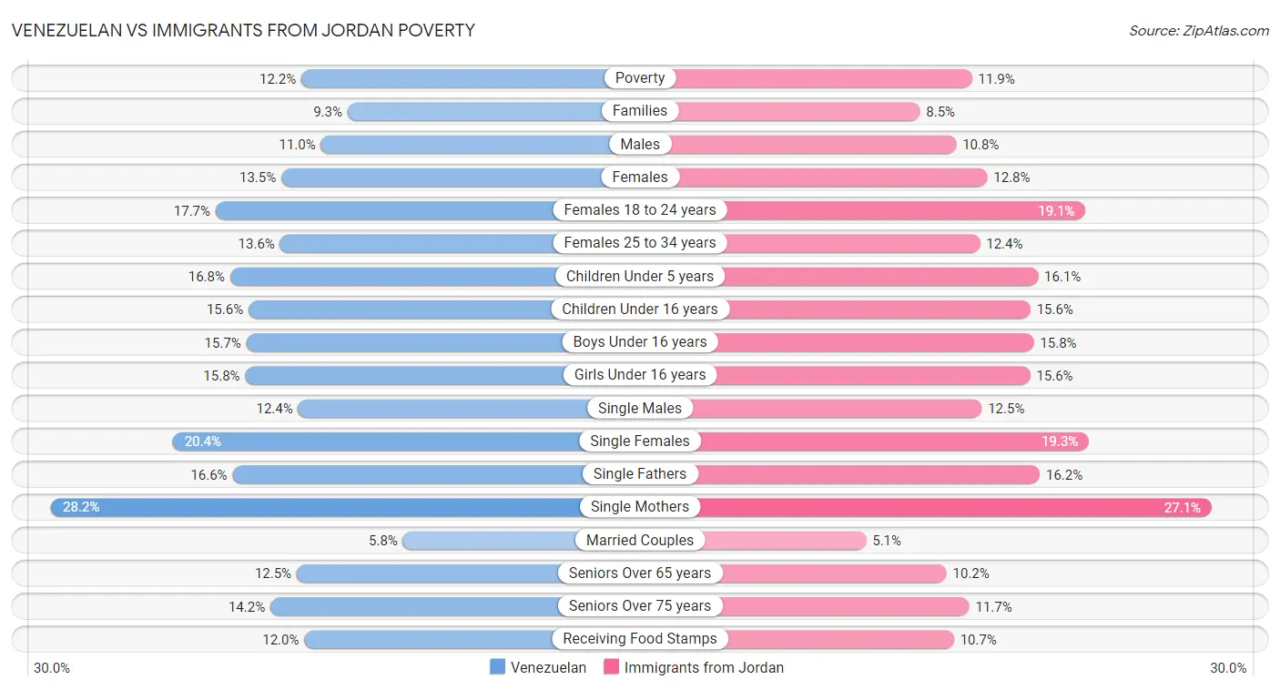 Venezuelan vs Immigrants from Jordan Poverty