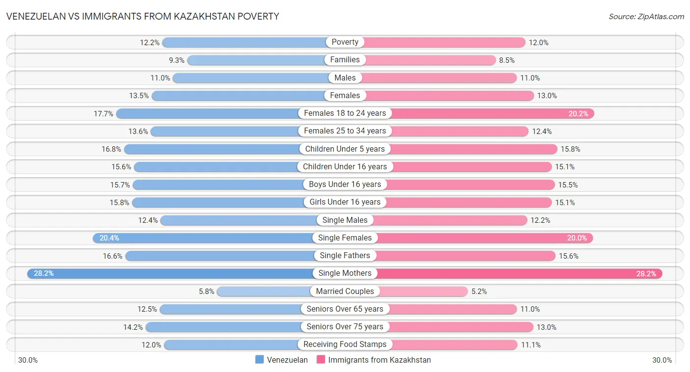 Venezuelan vs Immigrants from Kazakhstan Poverty