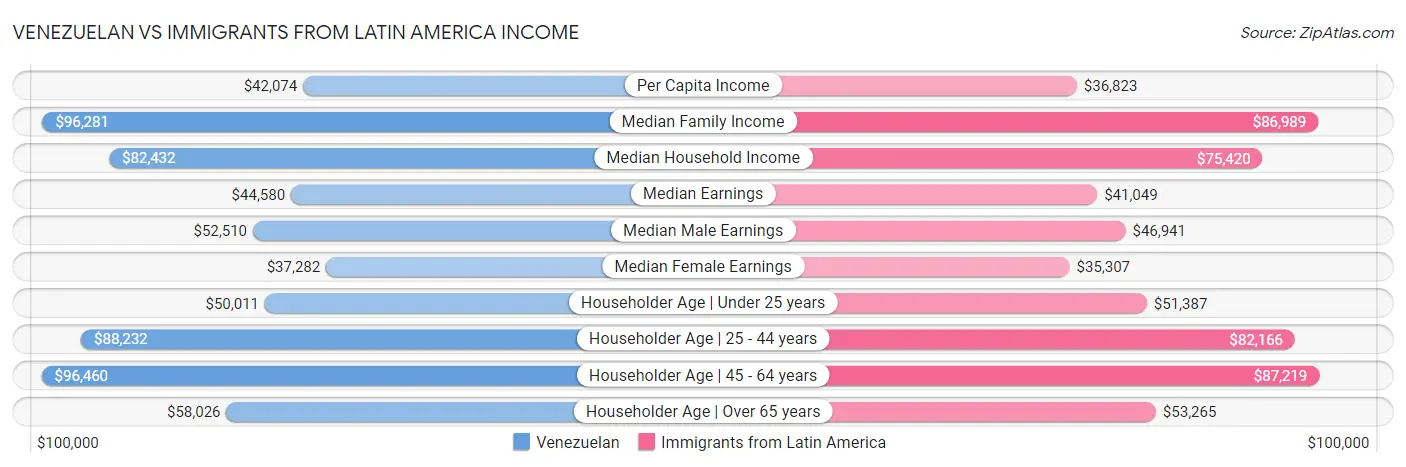 Venezuelan vs Immigrants from Latin America Income