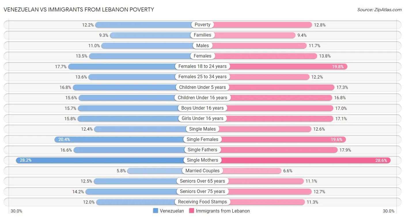 Venezuelan vs Immigrants from Lebanon Poverty