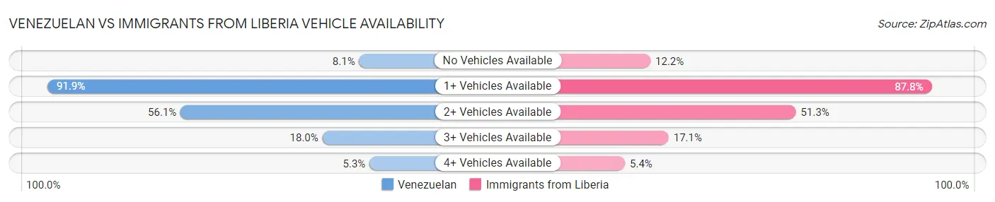 Venezuelan vs Immigrants from Liberia Vehicle Availability