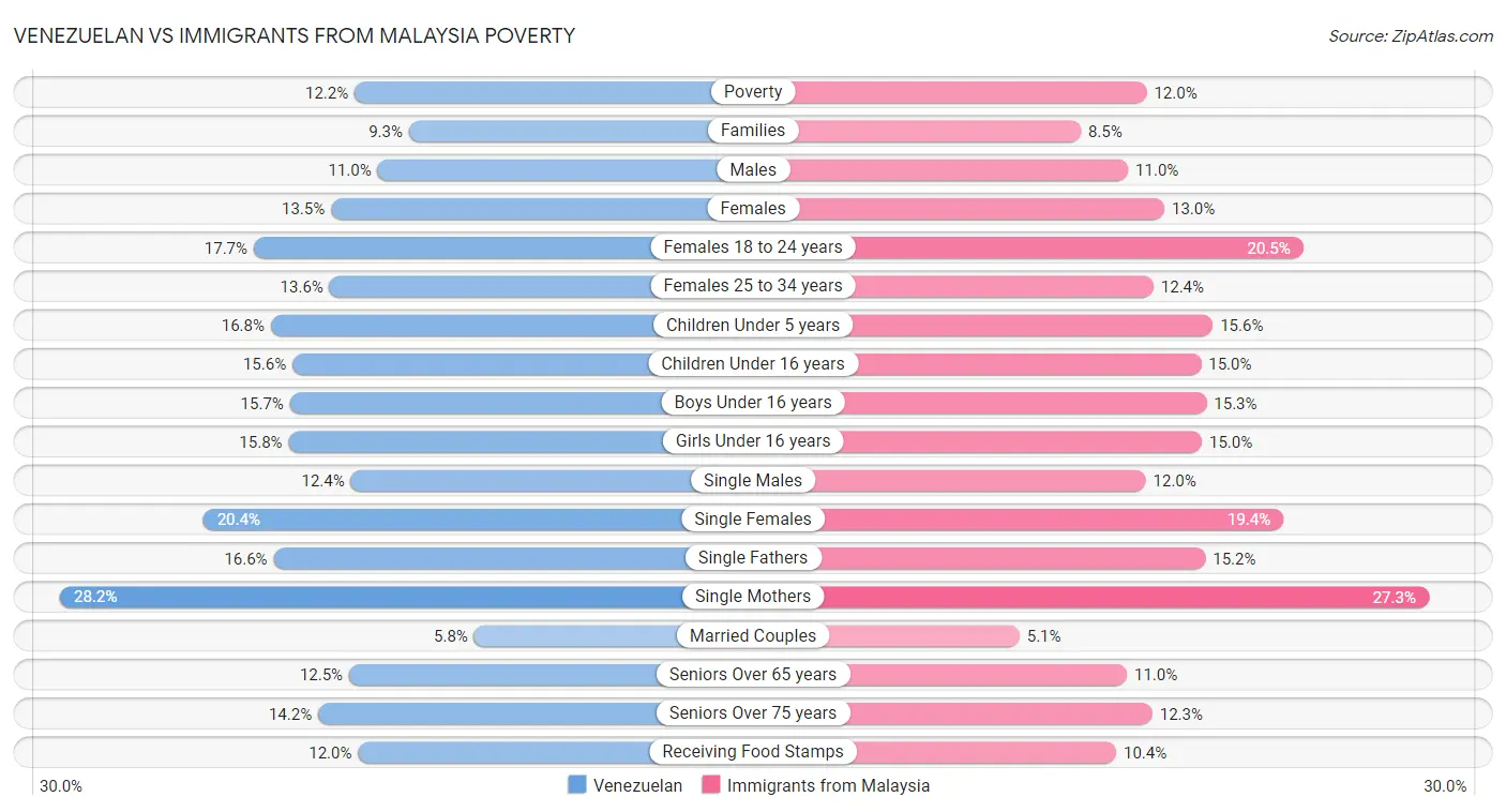Venezuelan vs Immigrants from Malaysia Poverty